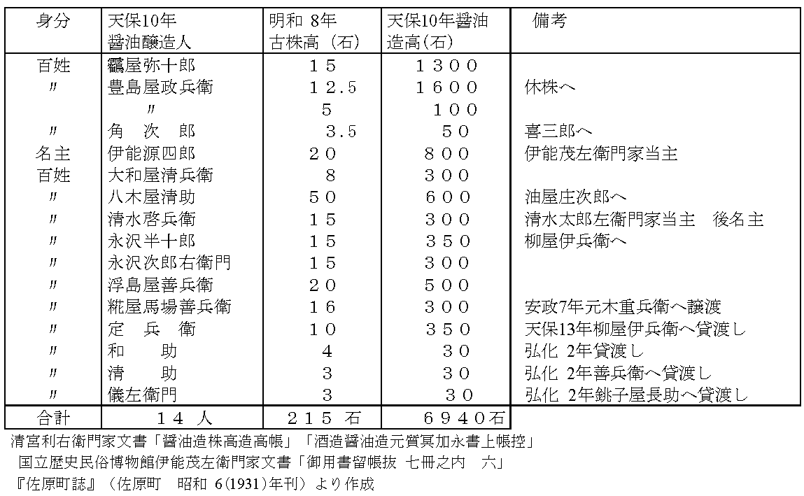 第8回】佐原の醤油醸造業 | 伊能忠敬翁顕彰会